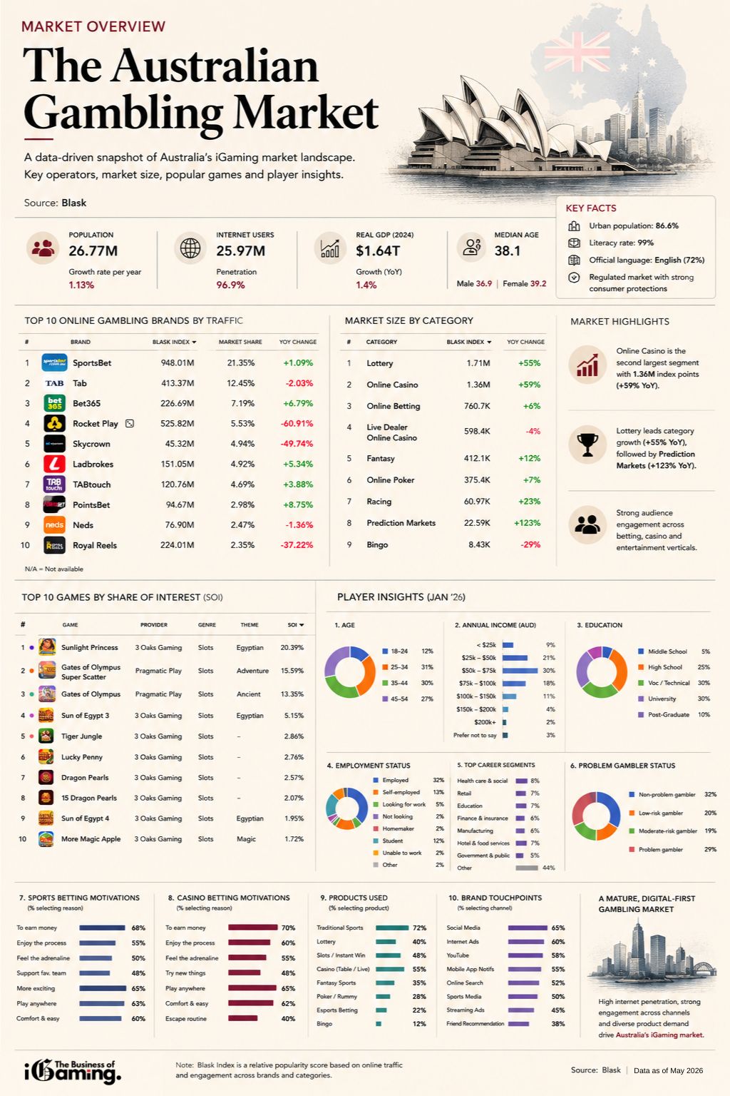 Infographic on the Australian gambling market showing top online gambling brands by traffic, fastest-growing gambling categories, most popular games by share of interest, player demographics, betting motivations, and digital acquisition trends.