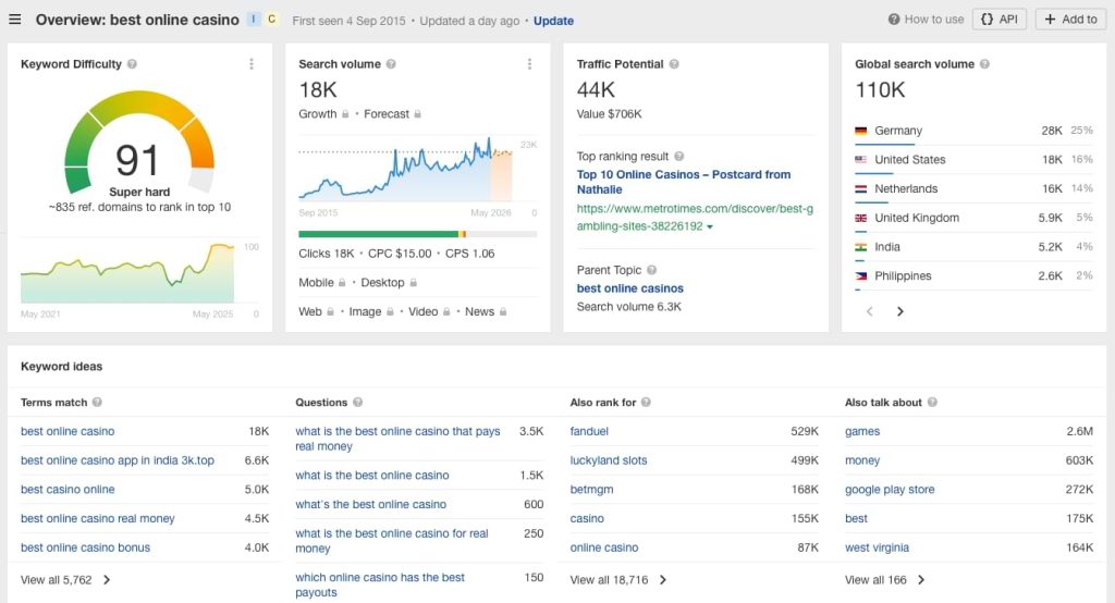 best online casino keyword difficulty us market