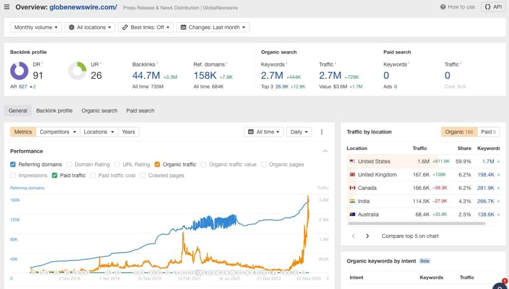 globenewswire.com backlink profile