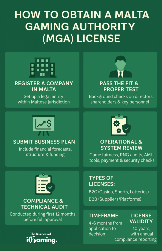 how to obtain a Malta Gaming Authority (MGA) license infographic