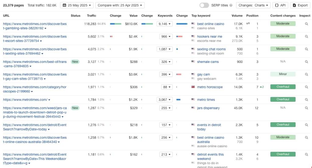metrotimes.com top ranking keywords