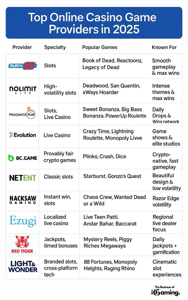 Top Online Casino Game Providers 2025