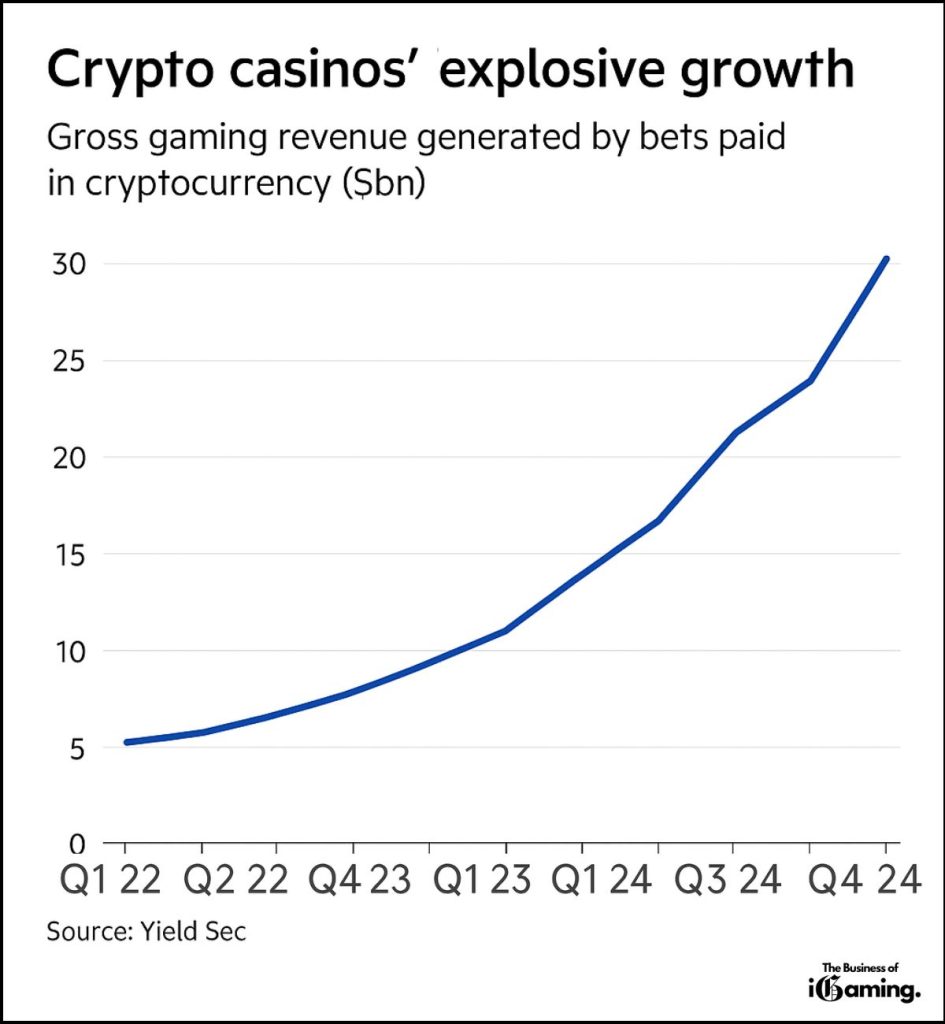 The growth of crypto casinos