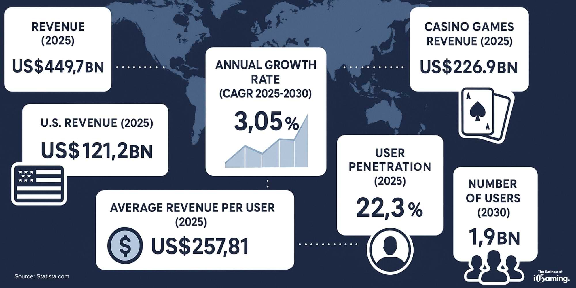 iGaming Market in Numbers 2025 infographic