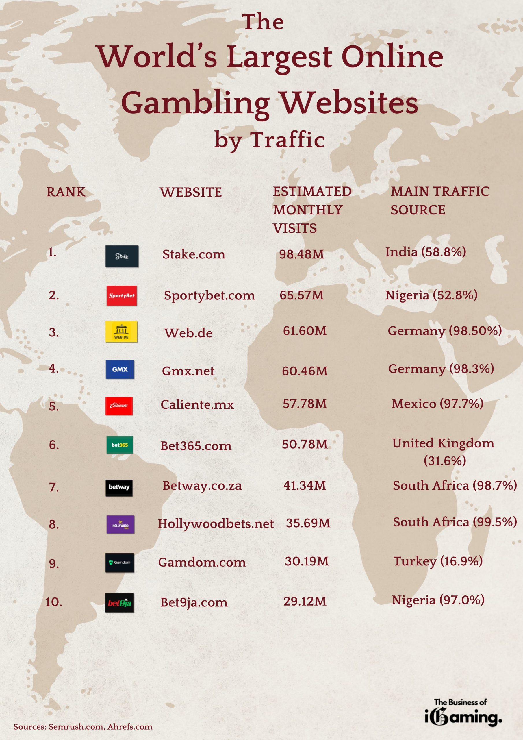 The World's largest online gambling websites by traffic 2025 infographic
