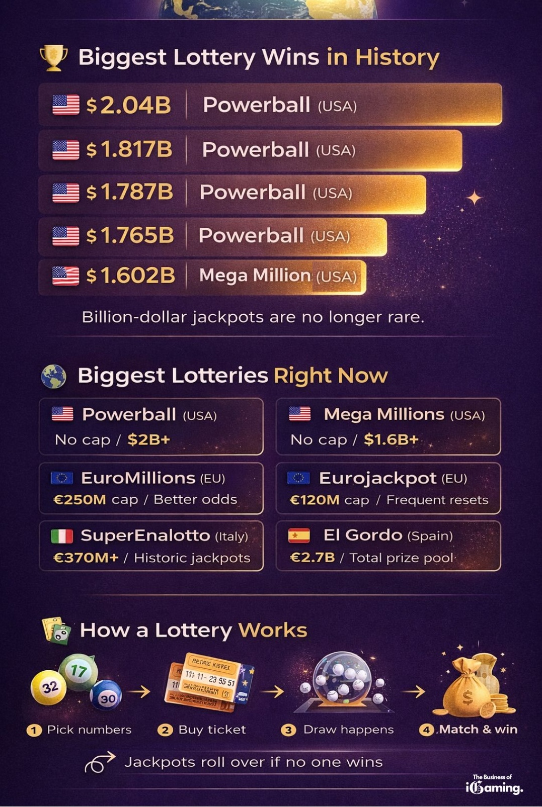 Biggest lottery wins in history