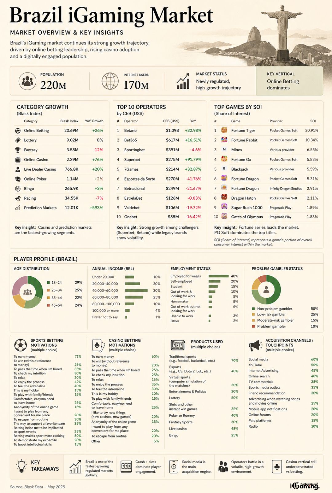 Brazil iGaming market infographic showing category growth, top operators by CEB, top games by SOI, and player behavior insights based on Blask data