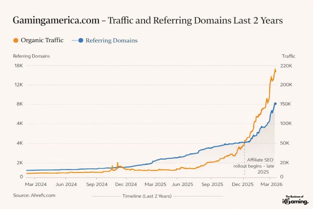 Graphic showing Gamingamerica.com traffic and Referring Domains last 2 years based on information from Ahrefs. The graph shows a dramatic surge in traffic over the last months, starting from december 2025.