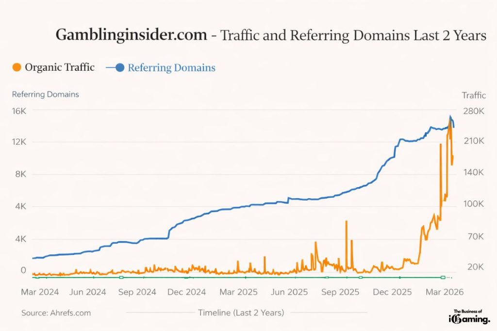 Graph showing the traffic and referring domains over the last 2 years for the site Gamblinginsider.com, based on data from Ahrefs.com. The image shows a dramatic spike in traffic from the beginning of 2026.