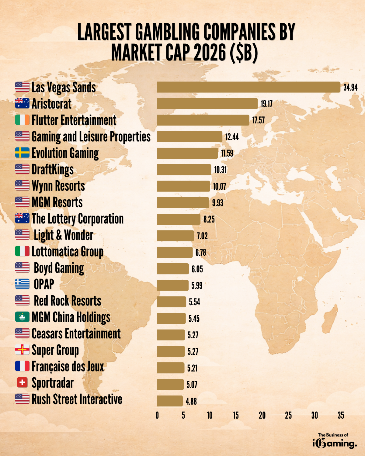 Infographic showing the largest gambling companies by market cap in 2026, led by Las Vegas Sands ($34.94B), followed by Aristocrat, Flutter Entertainment, Gaming and Leisure Properties, and Evolution Gaming, with a global distribution of major industry players.