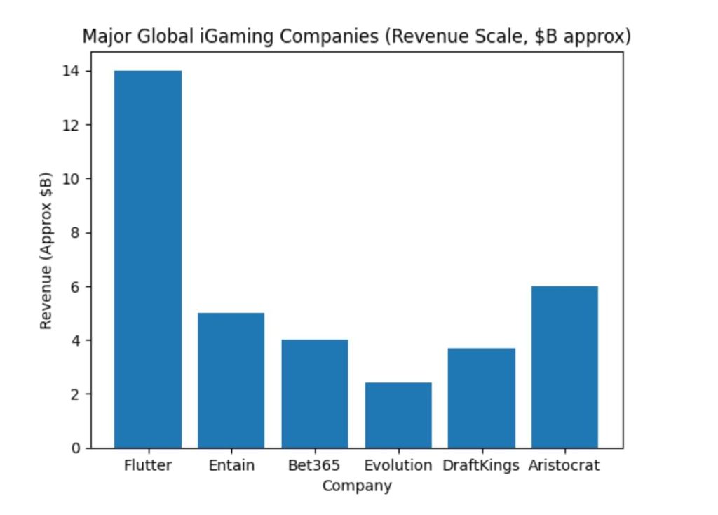 Major Global iGaming Companies in Revenue on a bar chart.