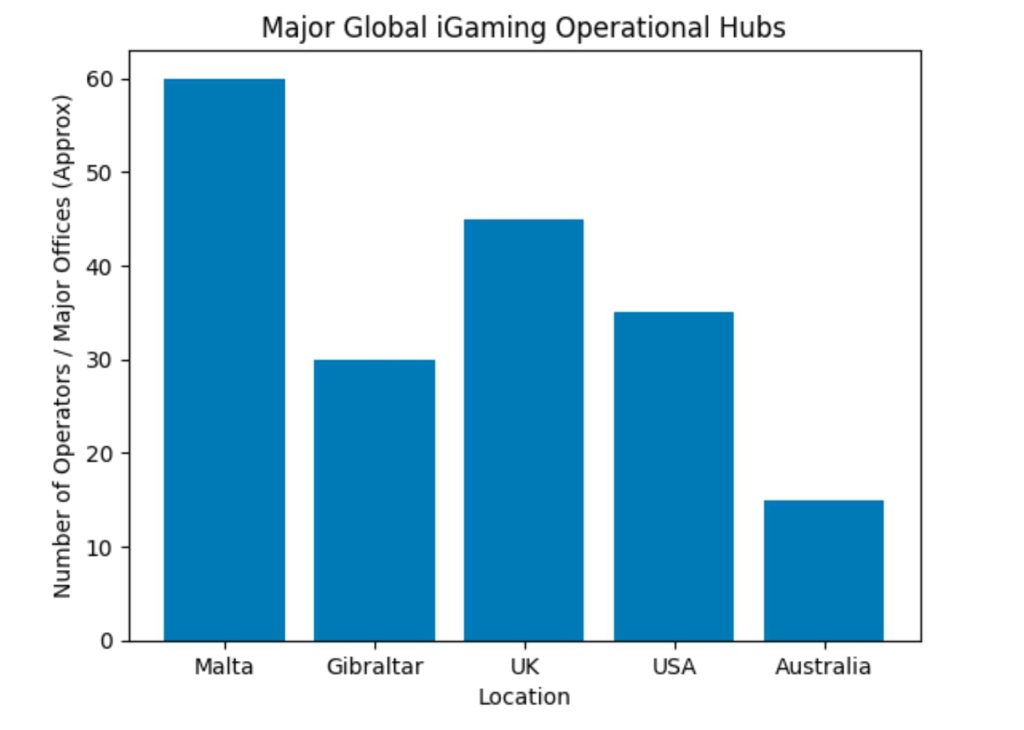 Major Global iGaming Operational Hubs visualized on a bar chart