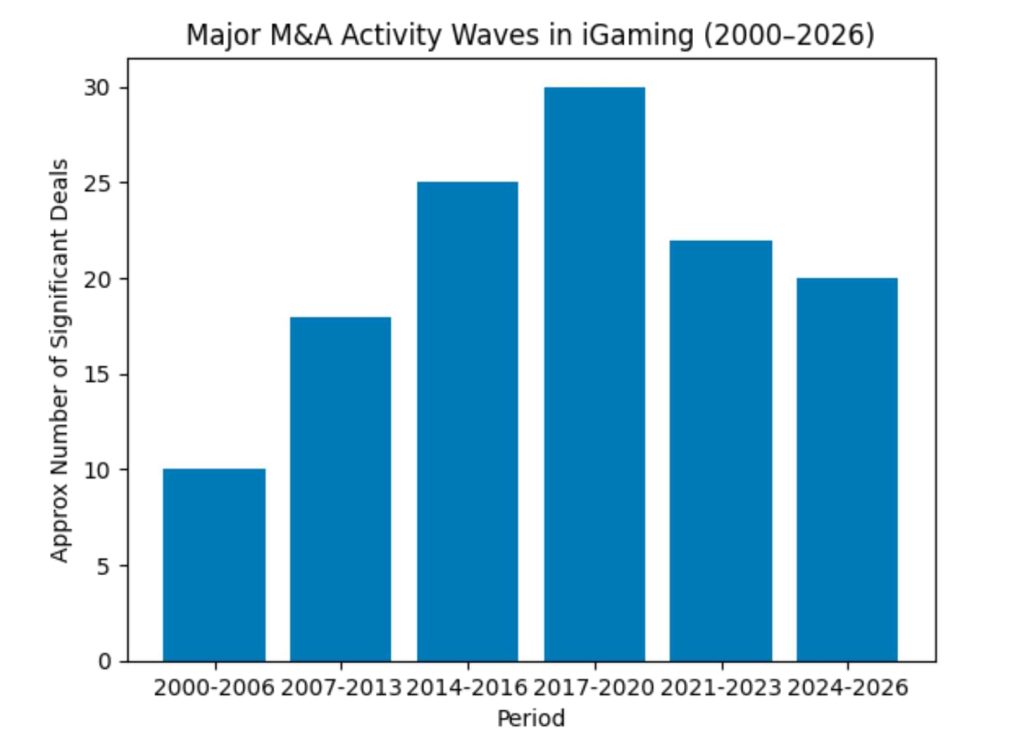 Major M&A Activity Waves in iGaming 2000-2026 visualized on a bar chart