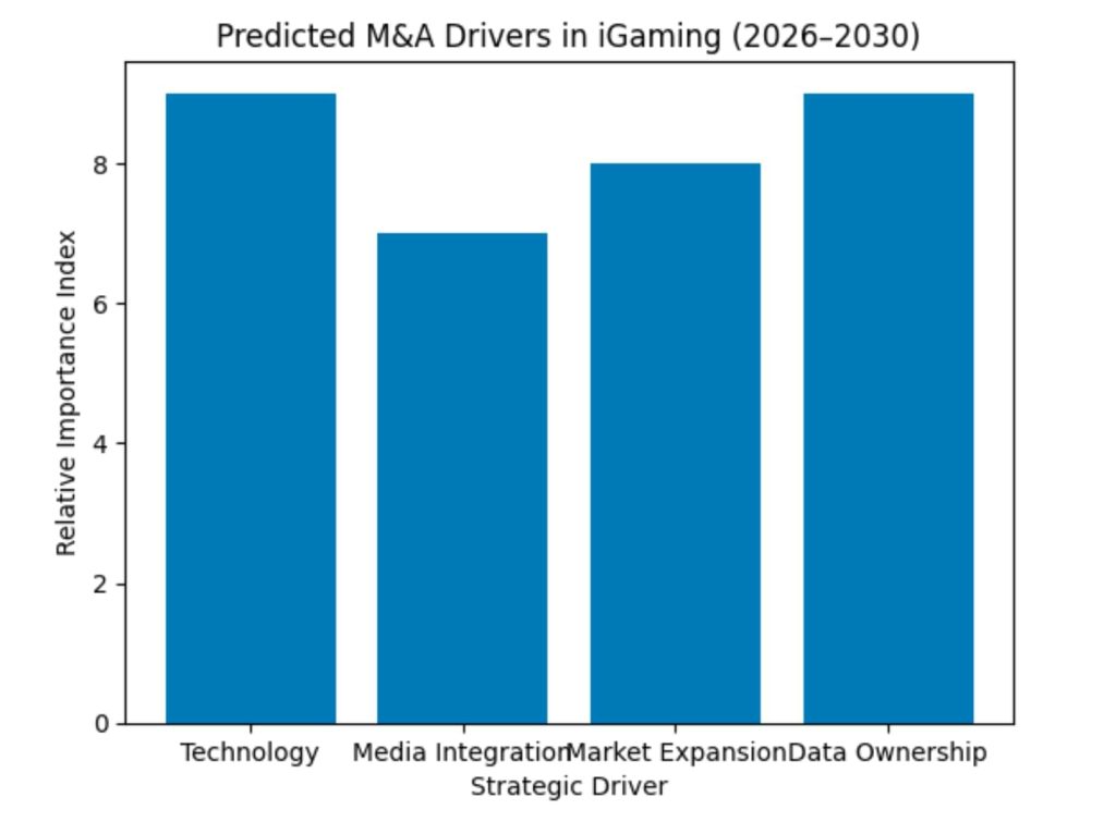 Predicted M&A drivers in iGaming 2026-2030 visualized on a bar chart