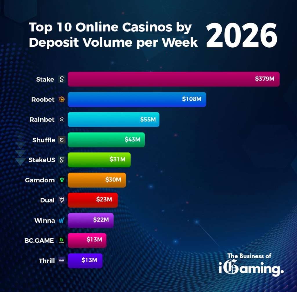 Top 10 online casinos by weekly deposit volume in 2026 showing Stake, Roobet, Rainbet and Shuffle leading the market