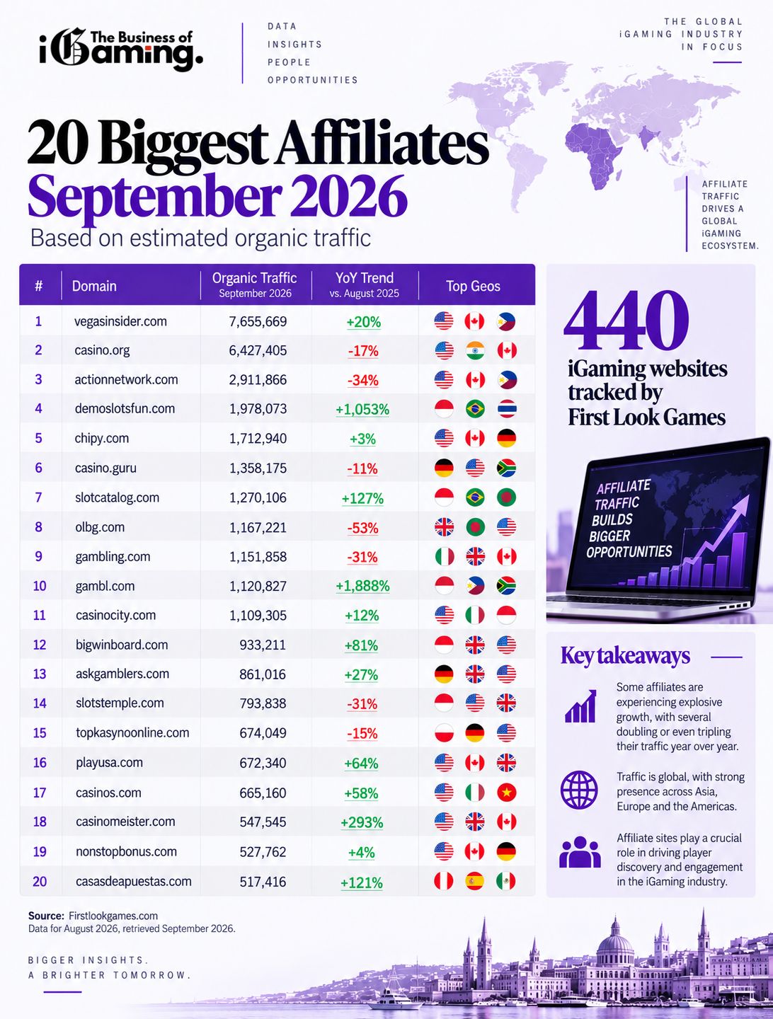 Infographic ranking the 20 biggest iGaming affiliates in September 2026 by estimated organic traffic, YoY trend and top geographies.