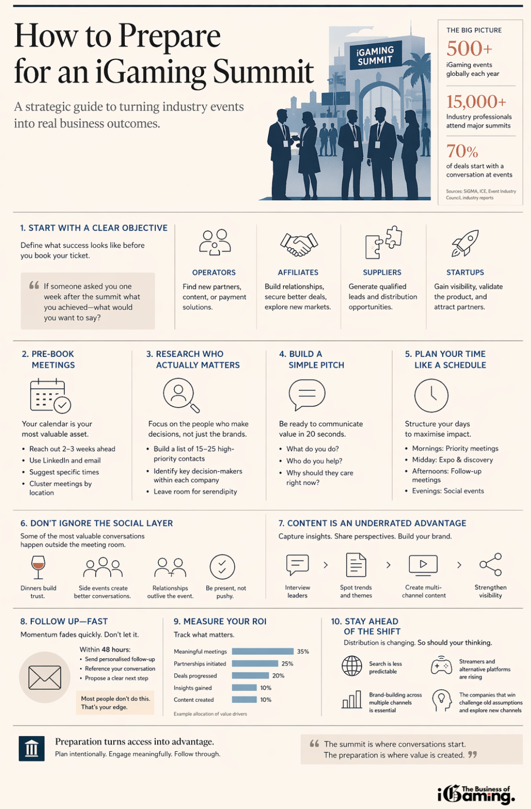 Infographic illustrating how to prepare for an iGaming summit, including objectives, pre-booked meetings, targeted networking, structured scheduling, social events, content strategy, follow-up, and ROI measurement for operators, affiliates, and suppliers.