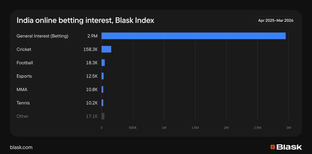 India online betting interest Blask stats
