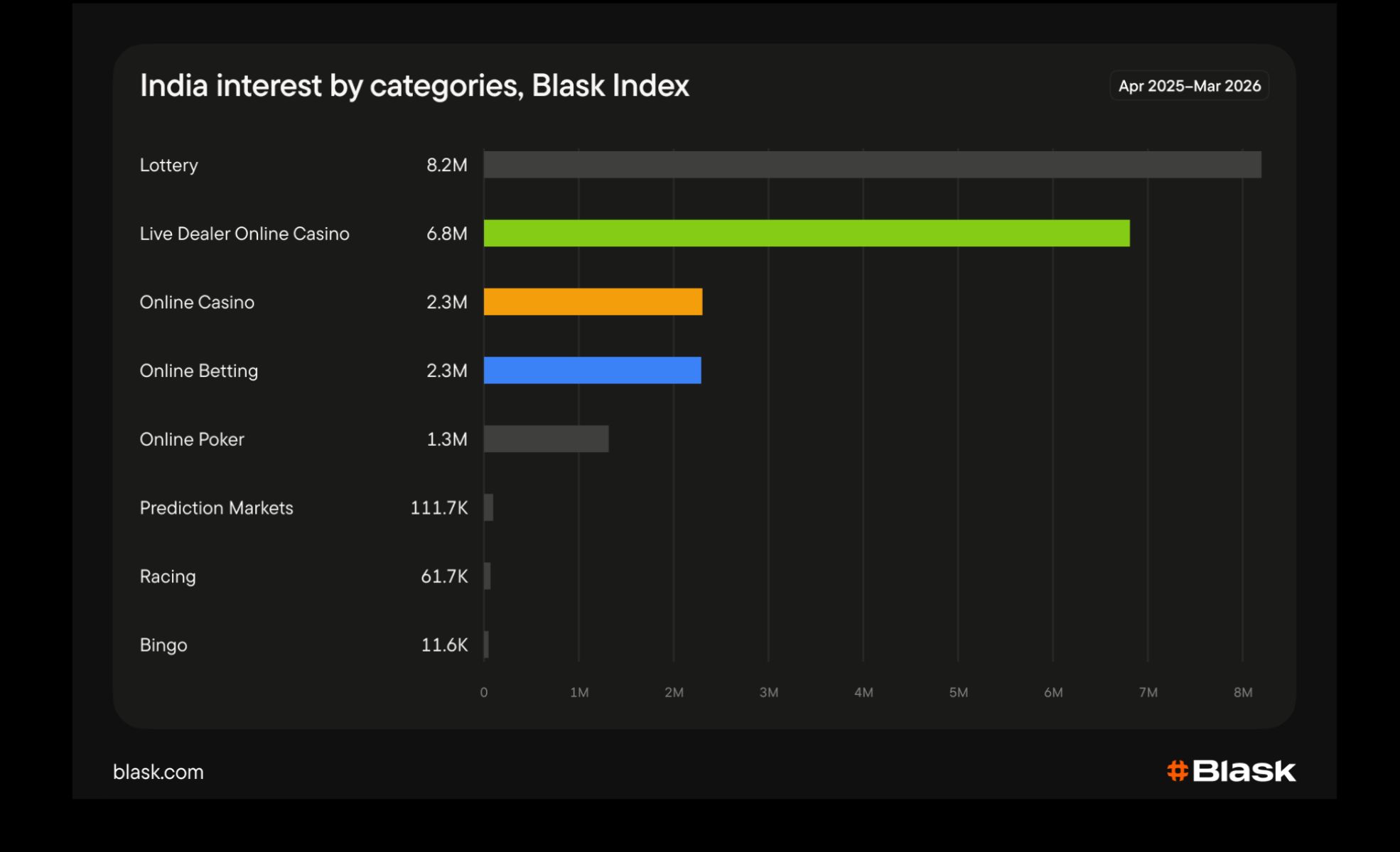 Blask Unveils New Feature to Decode Real Player Demand Across Global iGaming Markets Interest by categories gambling in India