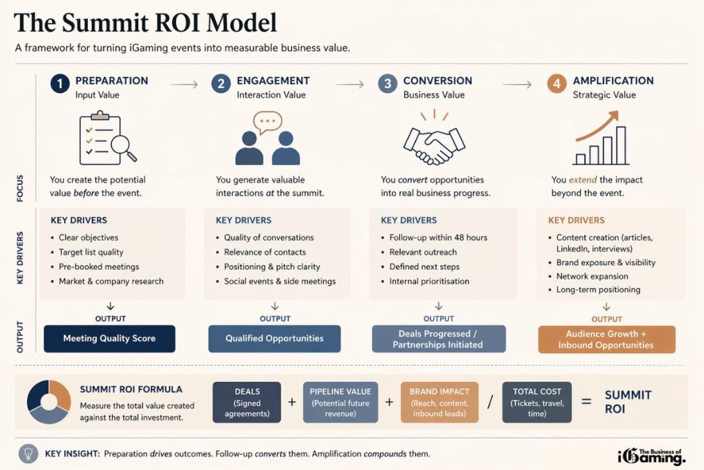 Infographic titled “The Summit ROI Model” showing four stages—Preparation, Engagement, Conversion, and Amplification—illustrating how iGaming events generate ROI through meetings, opportunities, deals, and brand growth, including key drivers and a formula for measuring summit return on investment.