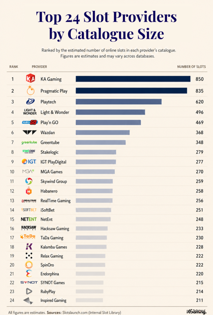 Infographic ranking the top 24 slot providers by catalogue size, led by KA Gaming and Pragmatic Play, showing number of slots per provider with horizontal bar comparisons based on Slotslaunch.com data.