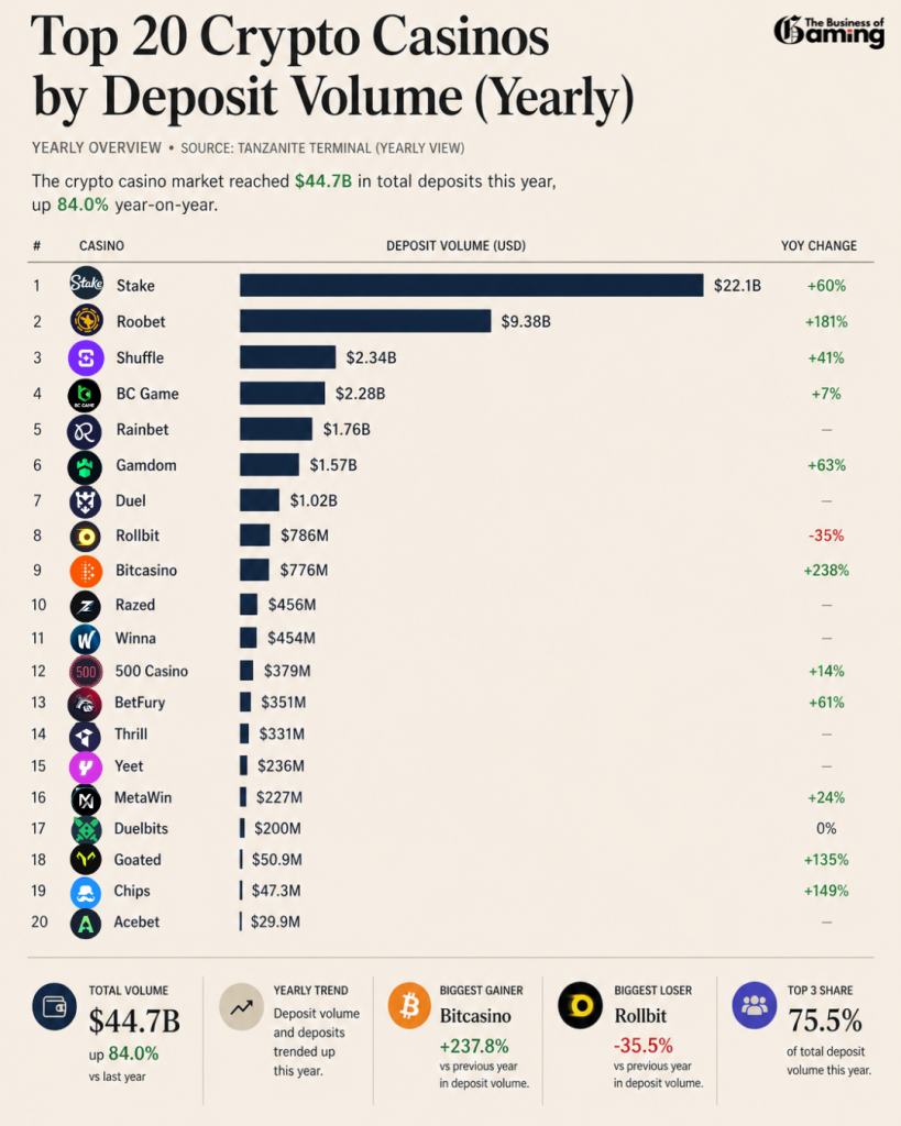 Infographic showing the top 20 crypto casinos ranked by yearly deposit volume, with Stake leading at $22.1B followed by Roobet and Shuffle, alongside key metrics including total market volume of $44.7B and top 3 market share of 75.5%
