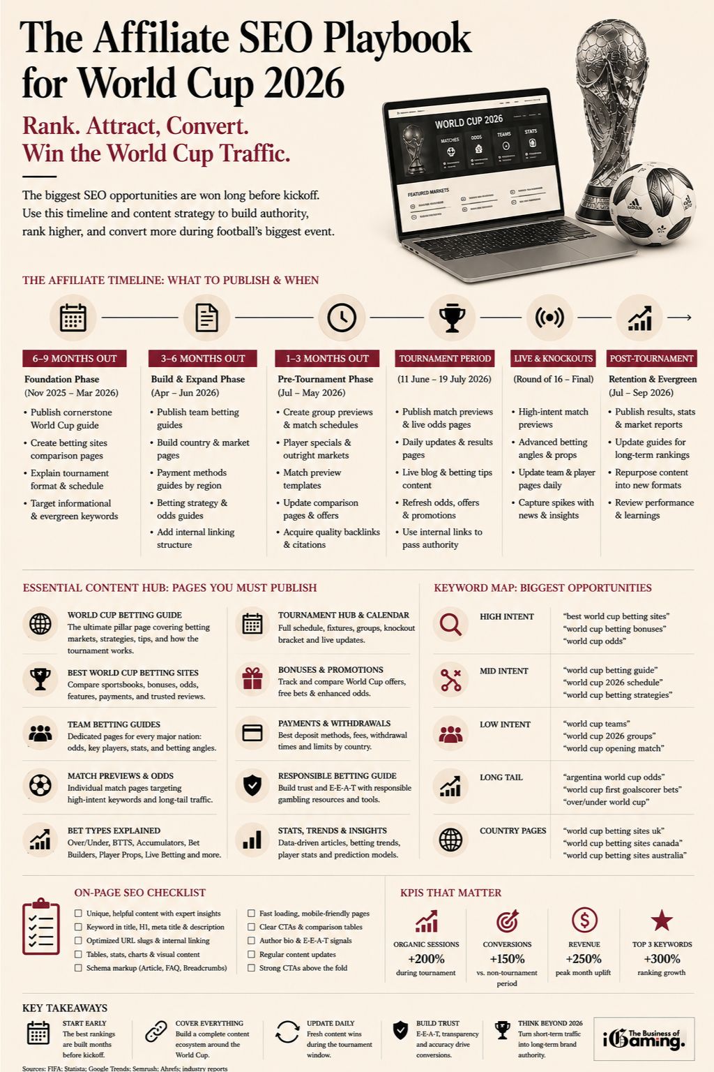 Infographic outlining an affiliate SEO playbook for the FIFA World Cup 2026, including content timelines, keyword strategy, SEO checklists, conversion KPIs, and betting affiliate growth opportunities