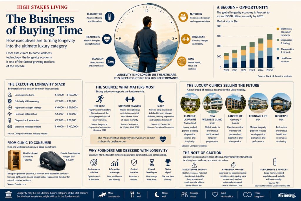 Infographic on executive longevity, luxury biohacking, longevity clinics and wellness technology trends.