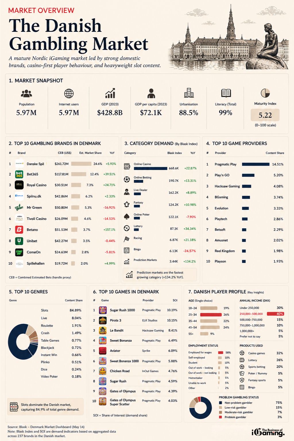 Infographic of the Danish gambling market showing top operators, casino categories, game providers, most popular games, genre share, maturity index, and Danish player behaviour insights based on Blask market data.