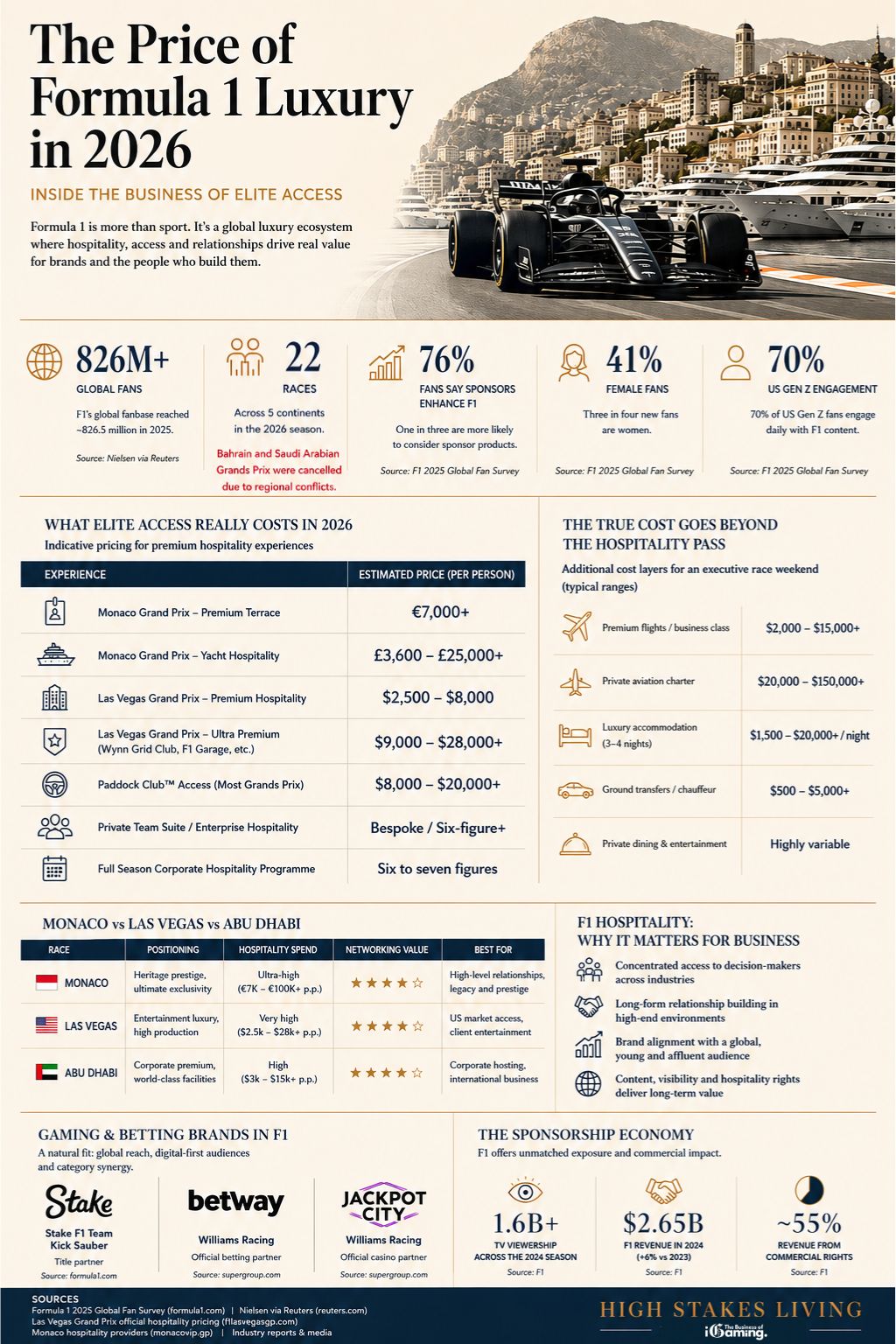 Infographic showing Formula 1 luxury hospitality costs in 2026, including Monaco and Las Vegas VIP pricing, audience demographics, sponsorship economics, and iGaming brand involvement in Formula 1