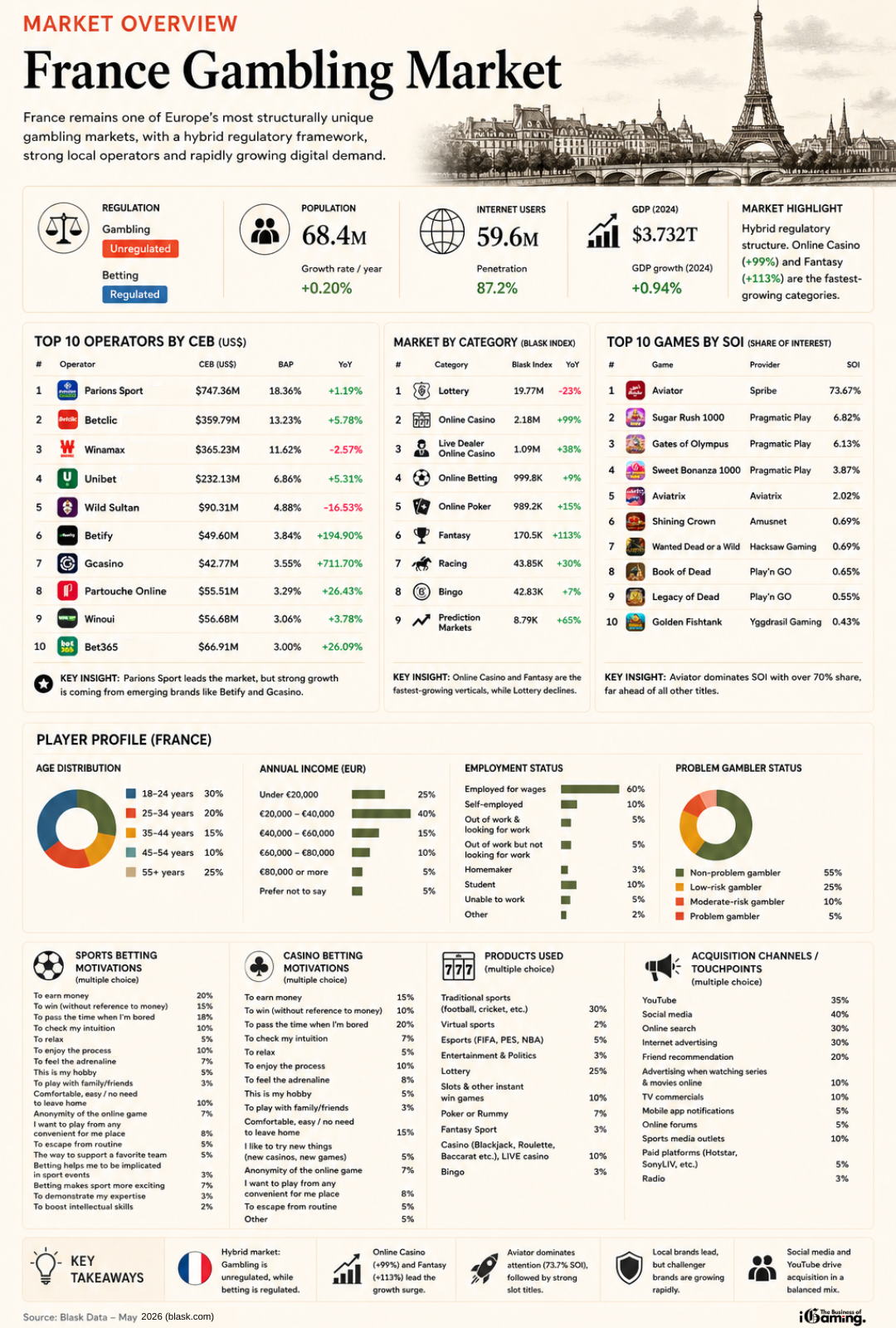 Infographic of the French gambling market showing regulation split (unregulated gambling, regulated betting), top operators by CEB, fastest-growing categories like online casino and fantasy, leading games by SOI including Aviator, and detailed player demographics and acquisition channels