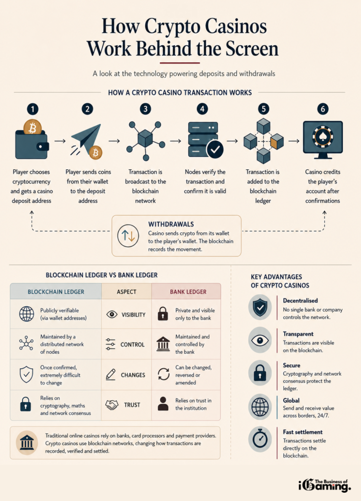 Infographic showing how crypto casinos work, including blockchain transaction steps, wallet payments, node verification and comparison between blockchain and bank ledgers