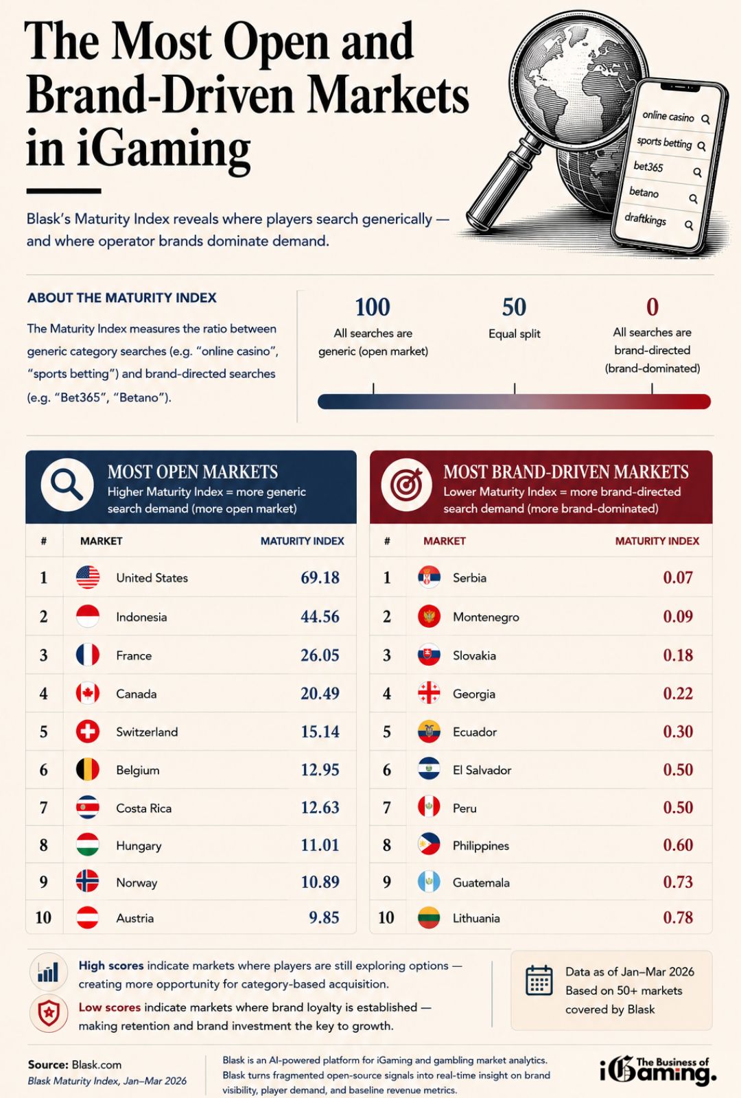 Infographic showing the most open and most brand-driven iGaming markets based on Blask’s Maturity Index, comparing countries with high generic search demand such as the United States and Indonesia against highly brand-dominated markets including Serbia, Montenegro, and Slovakia.