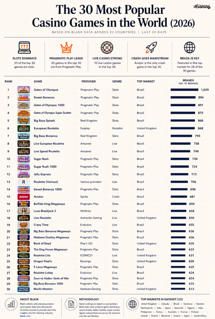 Infographic showing the 30 most popular casino games in 2026 based on Blask data across 22 countries, including rankings, providers, genres, top markets and number of brands per game