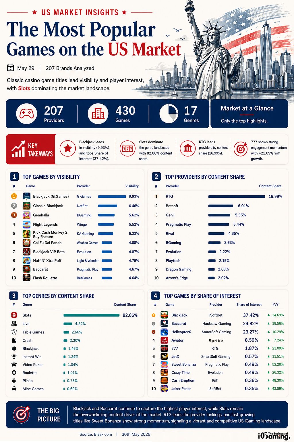 Infographic showing the most popular casino games on the US market in May 2026, including top games by visibility, top providers by content share, top genres and player share of interest based on Blask data.