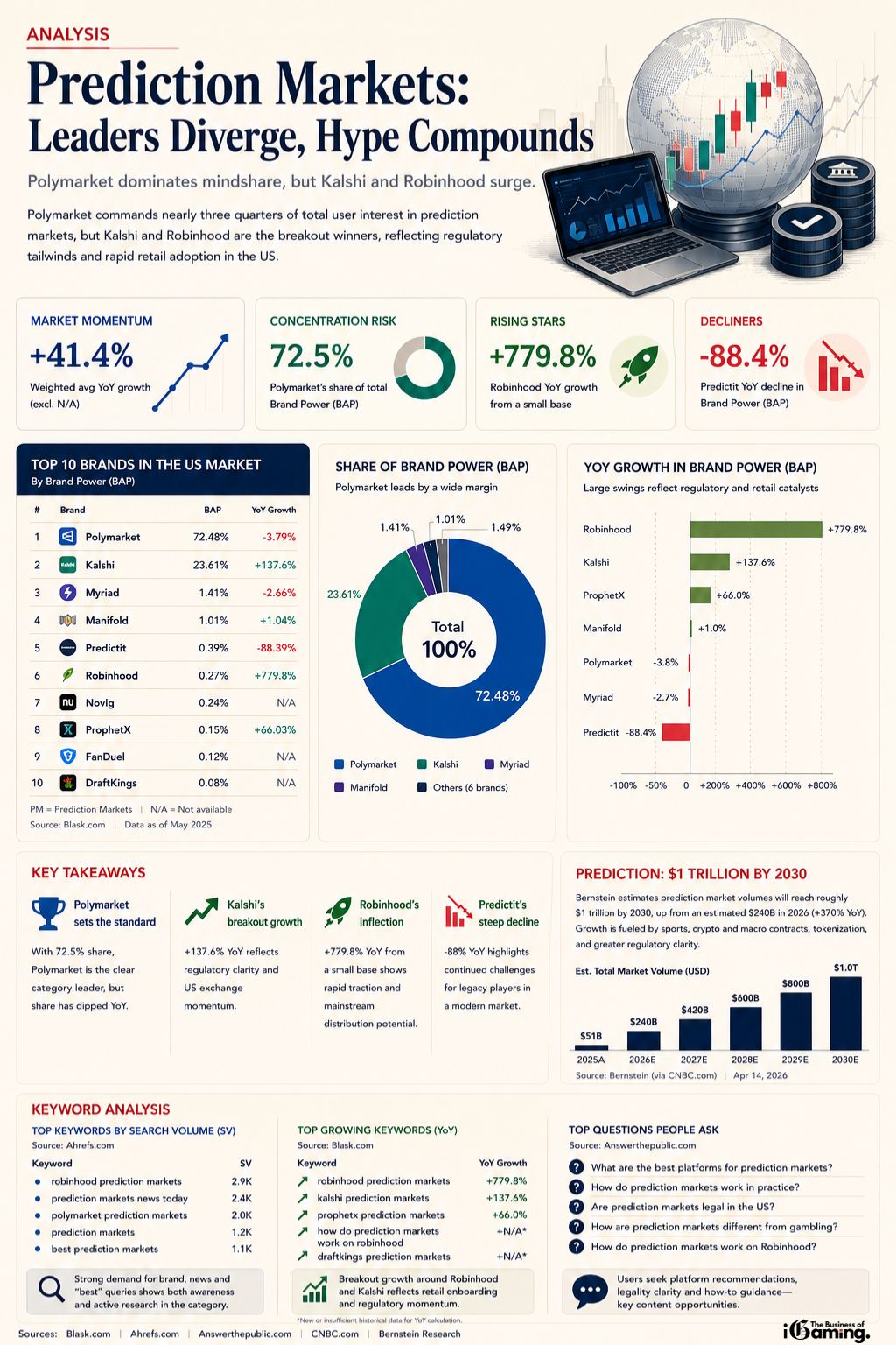 U.S. prediction markets infographic featuring Polymarket, Kalshi and Robinhood, including Brand Power rankings, growth metrics, search trends and Bernstein's forecast of a $1 trillion prediction market industry by 2030.