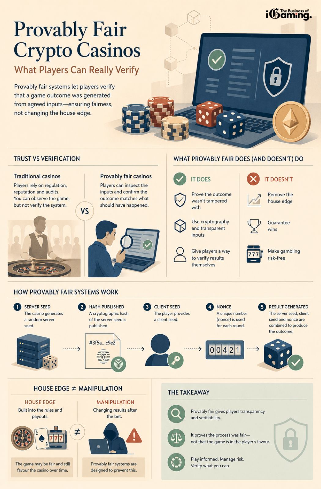 Infographic explaining how provably fair crypto casinos work, including server seeds, client seeds, nonce verification, trust vs verification, and the difference between house edge and manipulation.