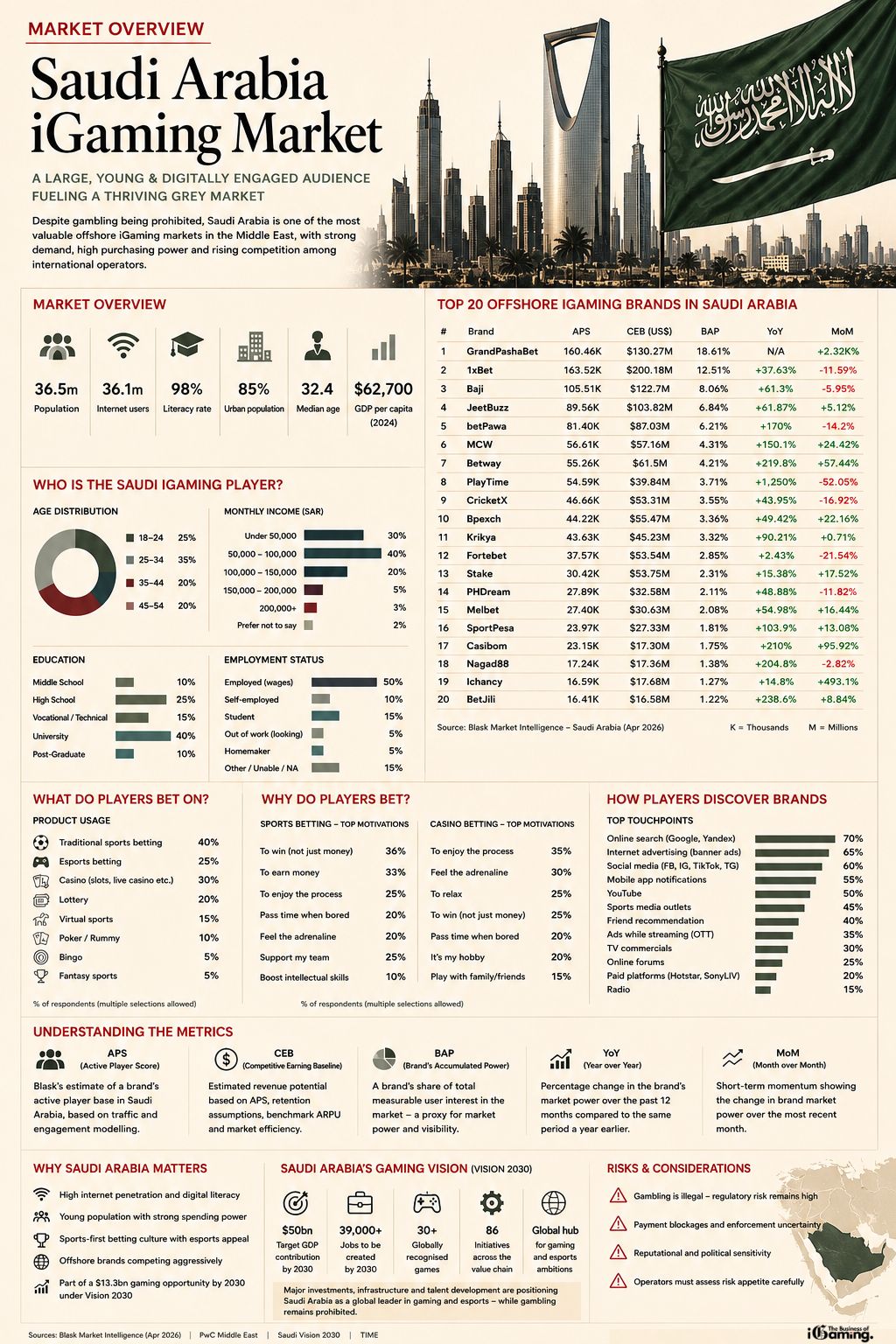 Infographic of the Saudi Arabia iGaming market showing top offshore operators, player demographics, betting preferences, and Vision 2030 gaming strategy