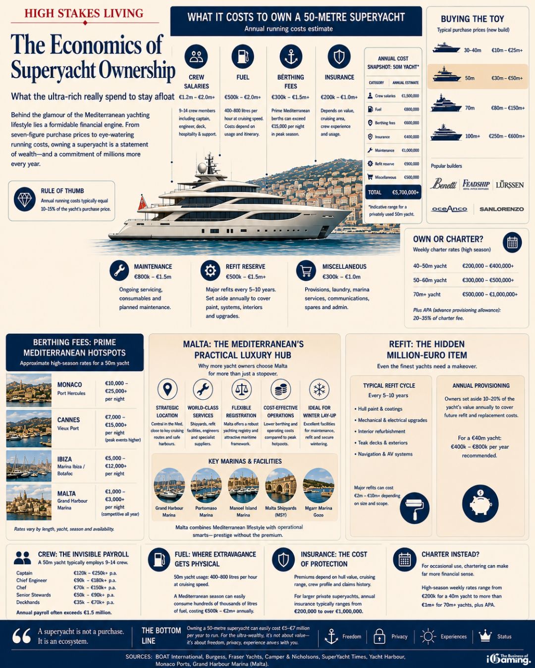Infographic showing the economics of superyacht ownership, including annual operating costs, crew salaries, fuel, berthing fees, charter pricing, refit costs and Malta’s role as a Mediterranean yachting hub