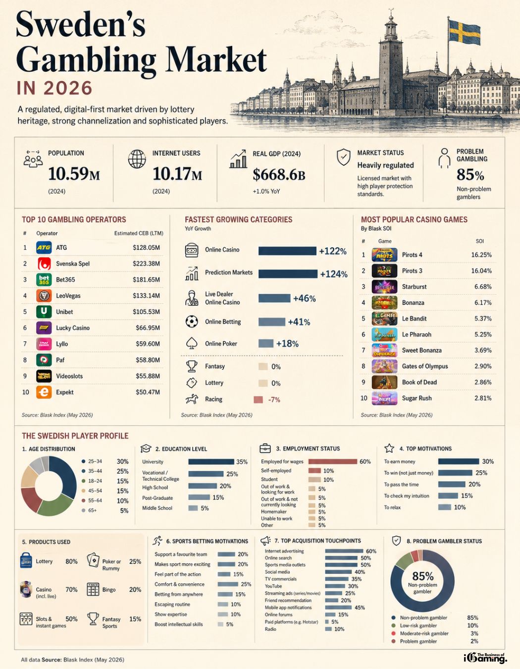 Infographic showing the Swedish gambling market in 2026, including top operators, fastest-growing categories, most popular casino games, and Swedish player demographics based on Blask data