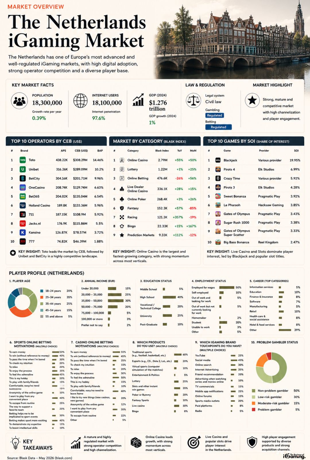 Infographic of the Netherlands iGaming market showing top online gambling operators, fastest-growing gaming categories, most popular casino games, player demographics, acquisition channels, and Dutch market statistics with Amsterdam canal architecture in the background.