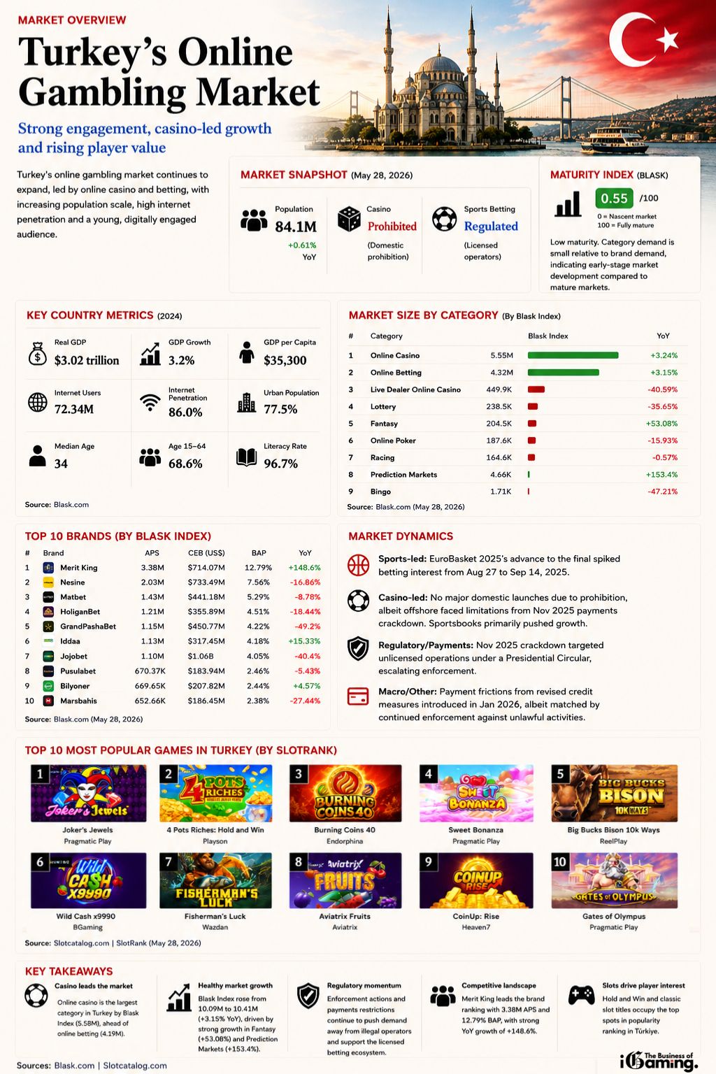 Infographic of Turkey’s online gambling market in 2026 featuring market size by category, top gambling brands, maturity index, regulatory overview, and the most popular casino games in Turkey based on SlotRank data.