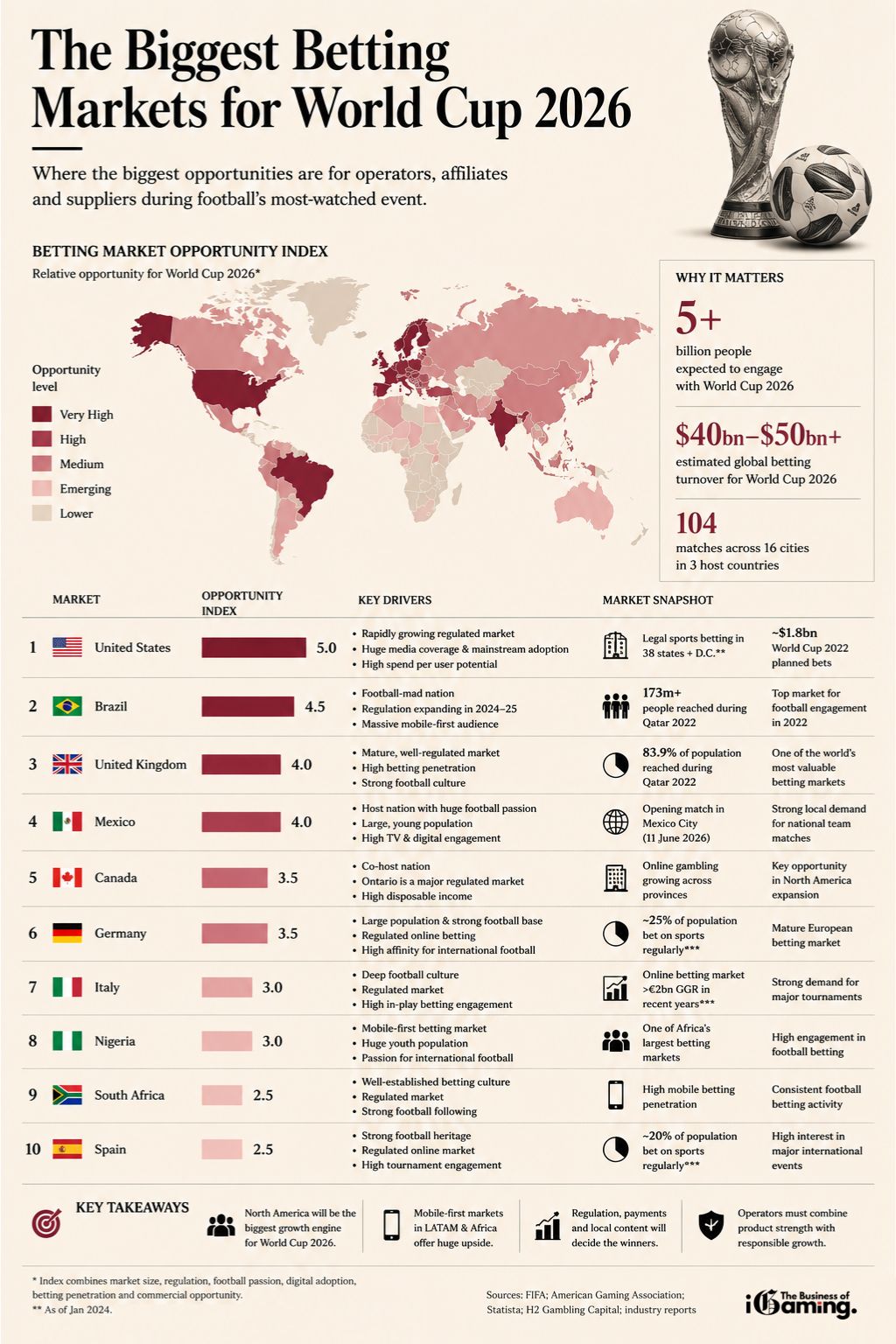 Infographic showing the biggest betting markets for the FIFA World Cup 2026, highlighting top countries, market opportunity rankings, growth drivers, and global betting industry insights