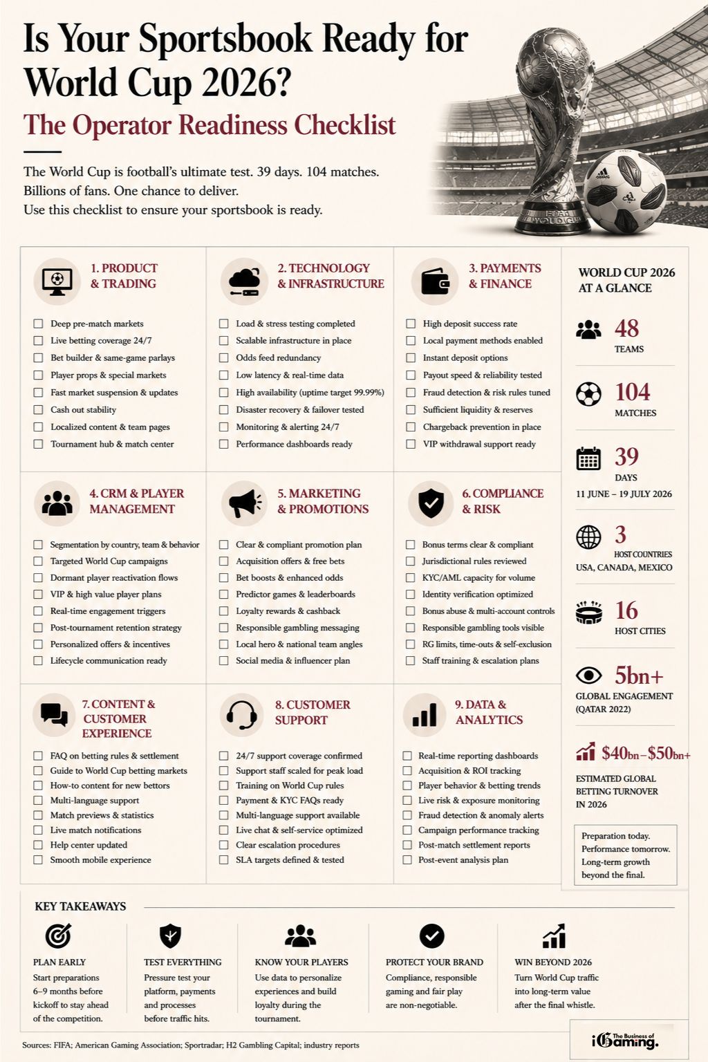 Infographic checklist for sportsbook operators preparing for the FIFA World Cup 2026, covering product, trading, payments, CRM, marketing, compliance, customer support, and analytics readiness.