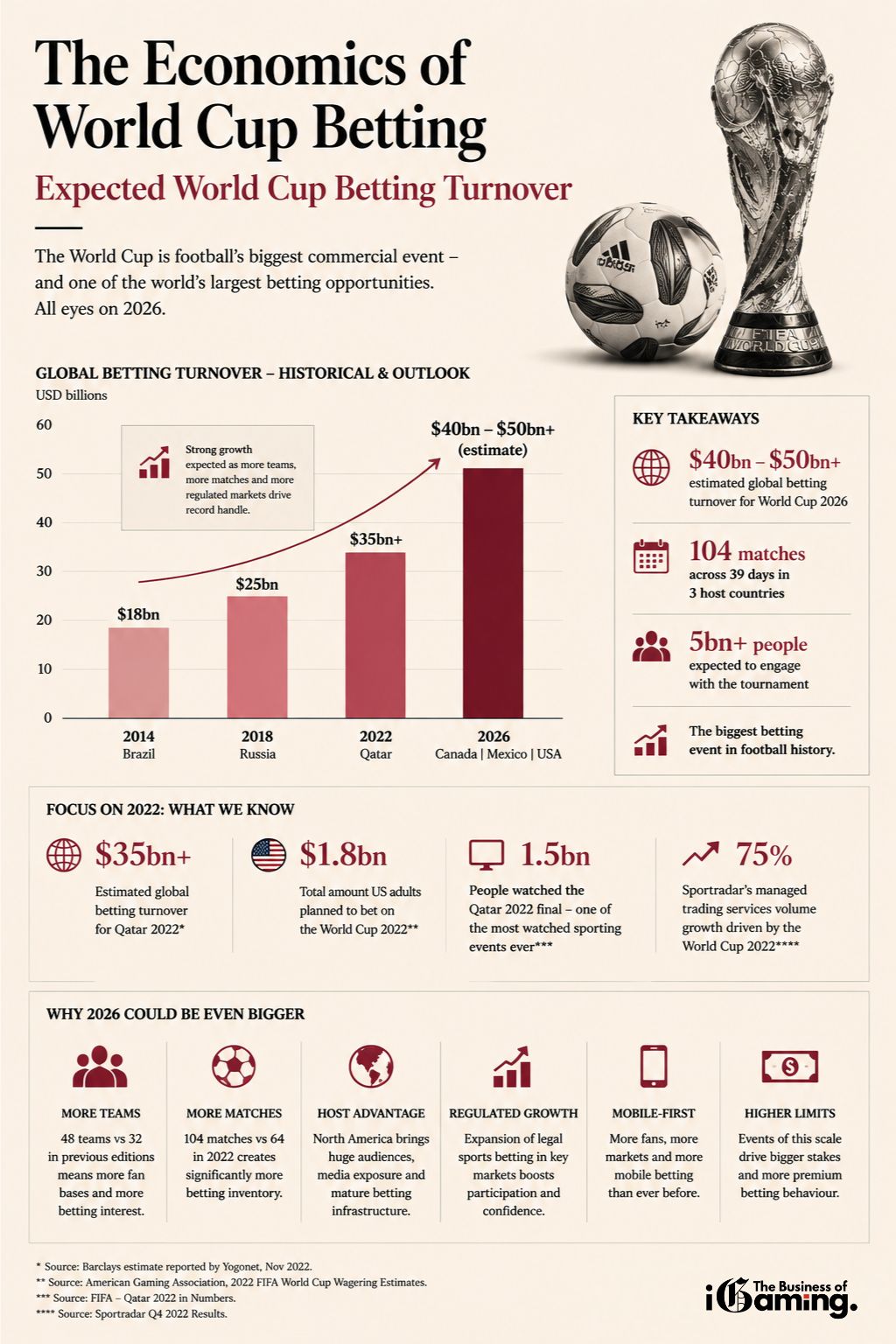 Infographic showing the economics of World Cup betting, including historical and projected global betting turnover, key 2022 figures, and why the 2026 FIFA World Cup could become the biggest betting event in football history
