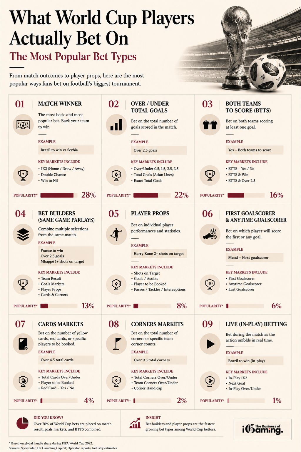 Infographic showing the most popular World Cup betting markets, including match winner, over/under goals, both teams to score, bet builders, player props, goalscorer, cards, corners, and live betting.