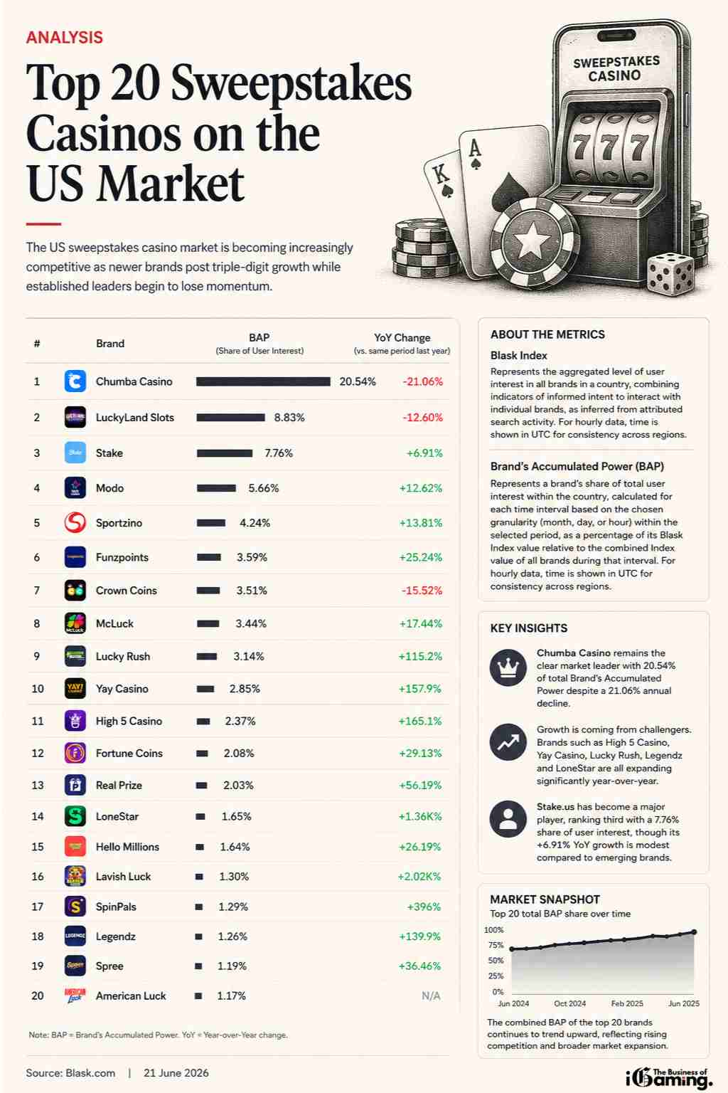Infographic ranking the top 20 sweepstakes casinos in the US by Brand's Accumulated Power (BAP), highlighting Chumba Casino, LuckyLand Slots, Stake, Modo and other leading brands, with year-over-year growth data, key market insights and methodology based on Blask data from 21 June 2026.