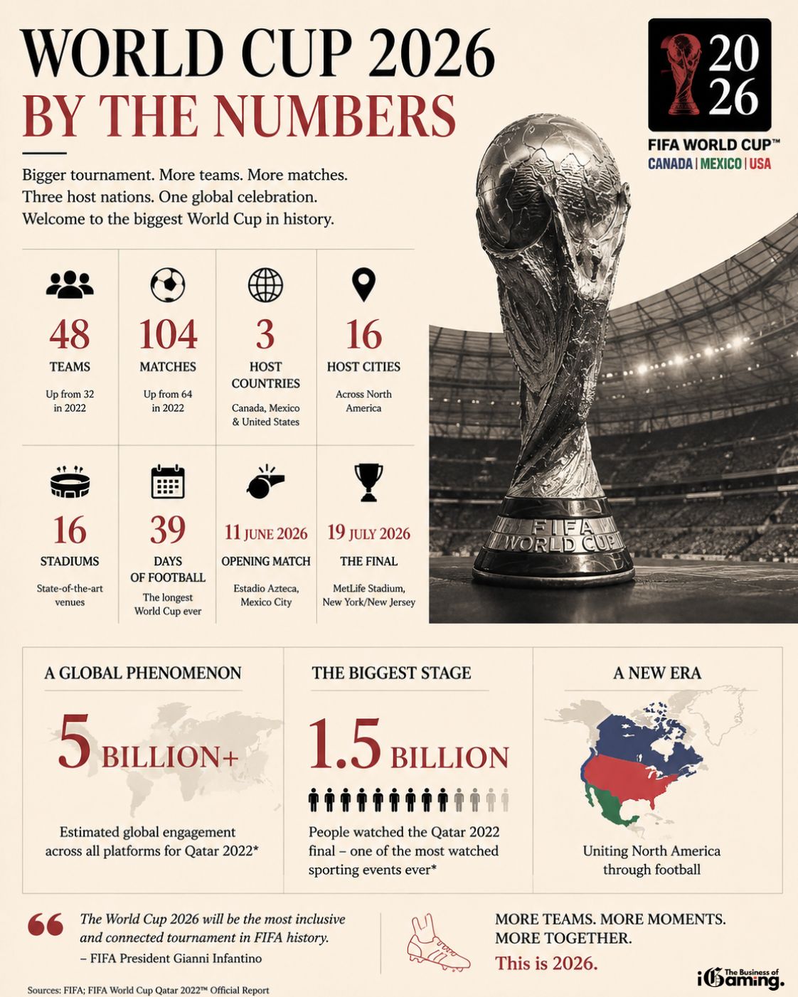 Infographic highlighting key FIFA World Cup 2026 statistics, including 48 teams, 104 matches, 16 host cities, three host countries, tournament dates, global audience reach and World Cup trophy inside a football stadium.
