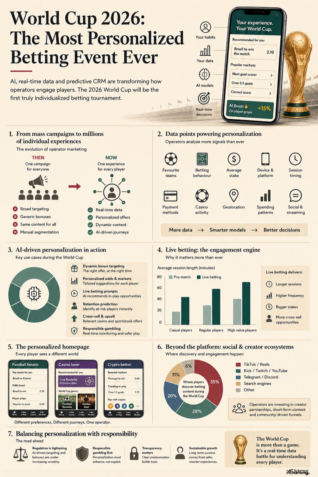 Infographic explaining how AI, predictive CRM, real-time data and personalization are transforming sports betting ahead of the 2026 FIFA World Cup.