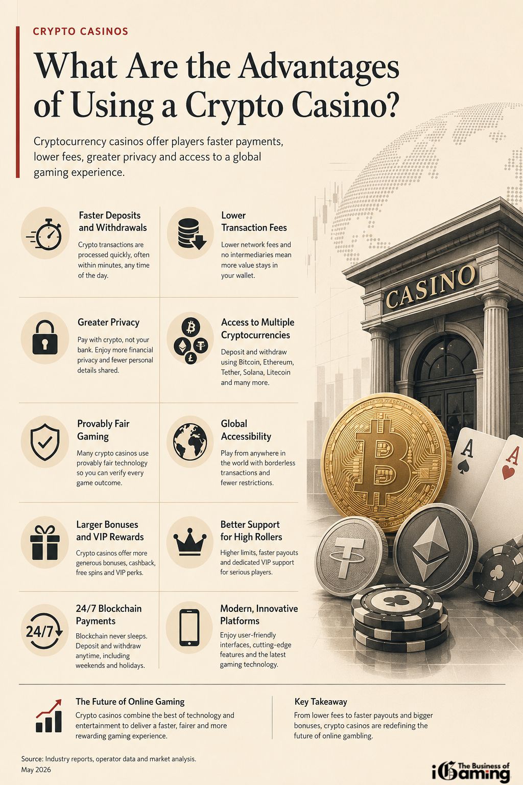infographic explaining the main advantages of using a crypto casino, including faster withdrawals, lower transaction fees, greater privacy, multiple cryptocurrency support, provably fair gaming, global accessibility, larger bonuses, VIP rewards and 24/7 blockchain payments.